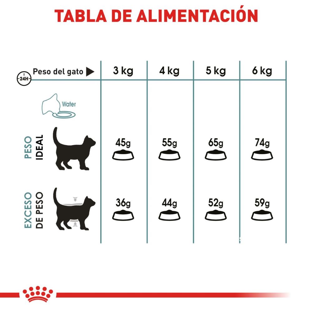 Royal Canin, Hairball Care